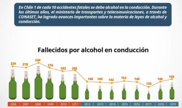 ¿Sabias que En Chile 1 de 10 accidentes fatales se deben al alcohol en la conducción?
